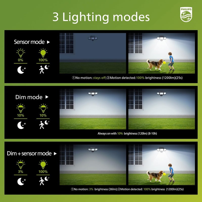 Philips Solar Security Light Outdoor 302 LED 1200lm，Solar-Powered Waterproof Wall-Mounted Flood Light w/PIR Motion Sensor, 3 Heads, IP65 Waterproof, 3 Modes (4 Packs) - Image 3